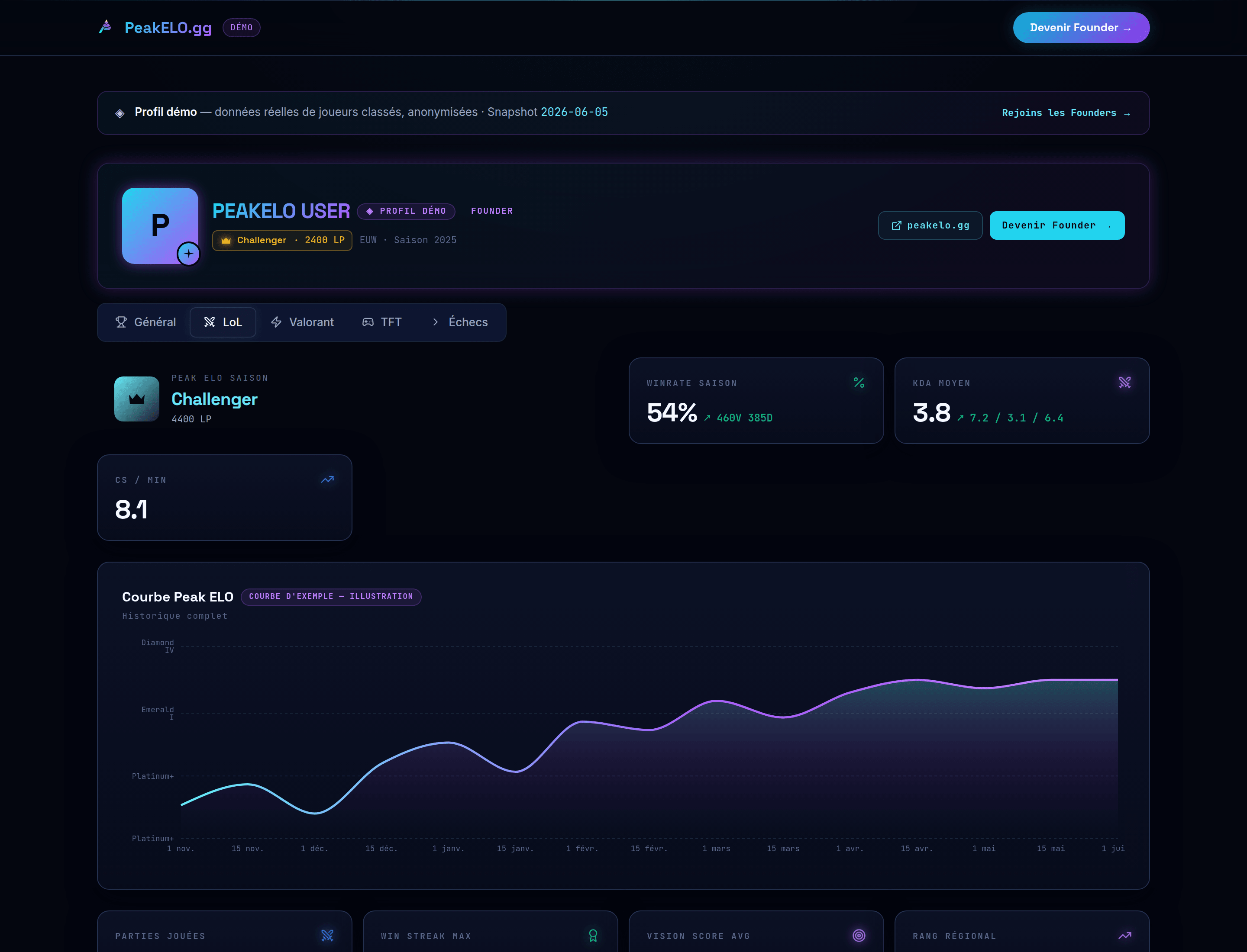 Tab LoL PeakELO — courbe Peak ELO et champion pool